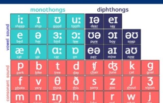 Giới Thiệu Bảng Phiên Âm IPA Trong Tiếng Anh