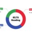 Sơ lược các Dạng Bài Reading Trong IELTS - Tienganhez