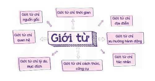 📚 Giới Từ Đi Sau Động Từ Nhất Định - Tienganhez