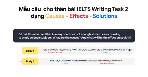 IELTS Writing Task 2 Dạng Causes - Effects - Solutions
